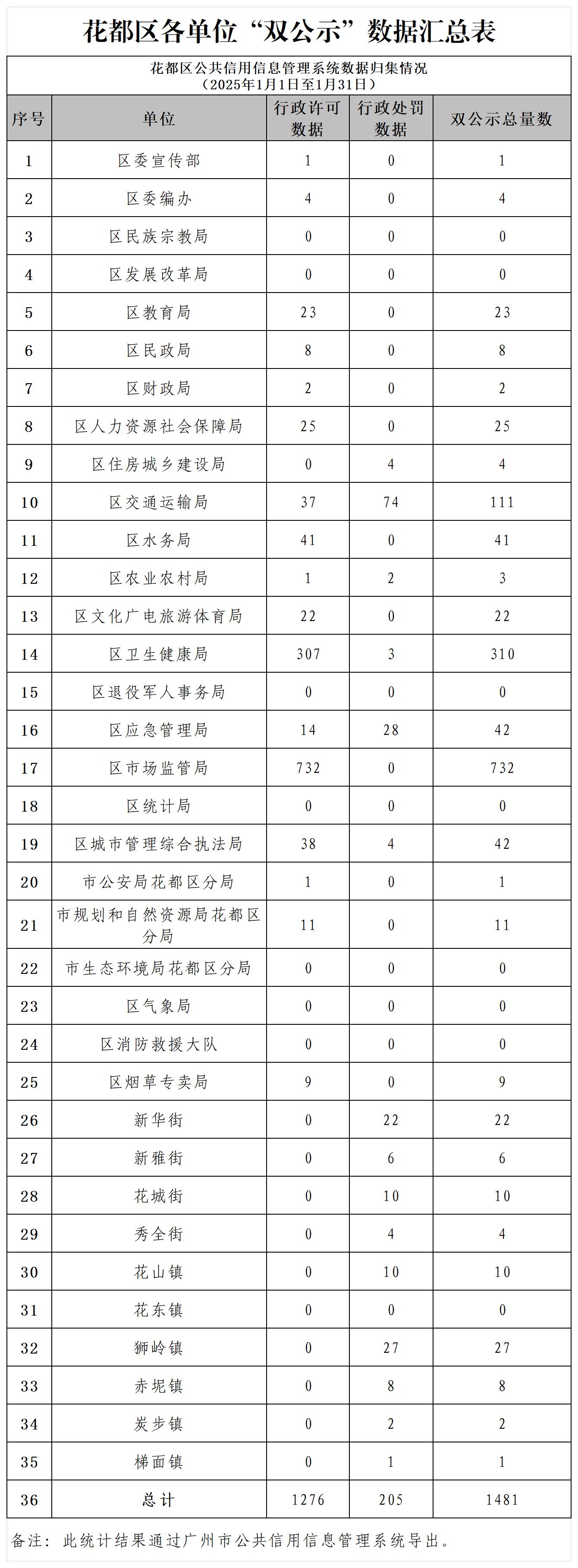 花都区2025年1月各单位“双公示”数据汇总表.jpg
