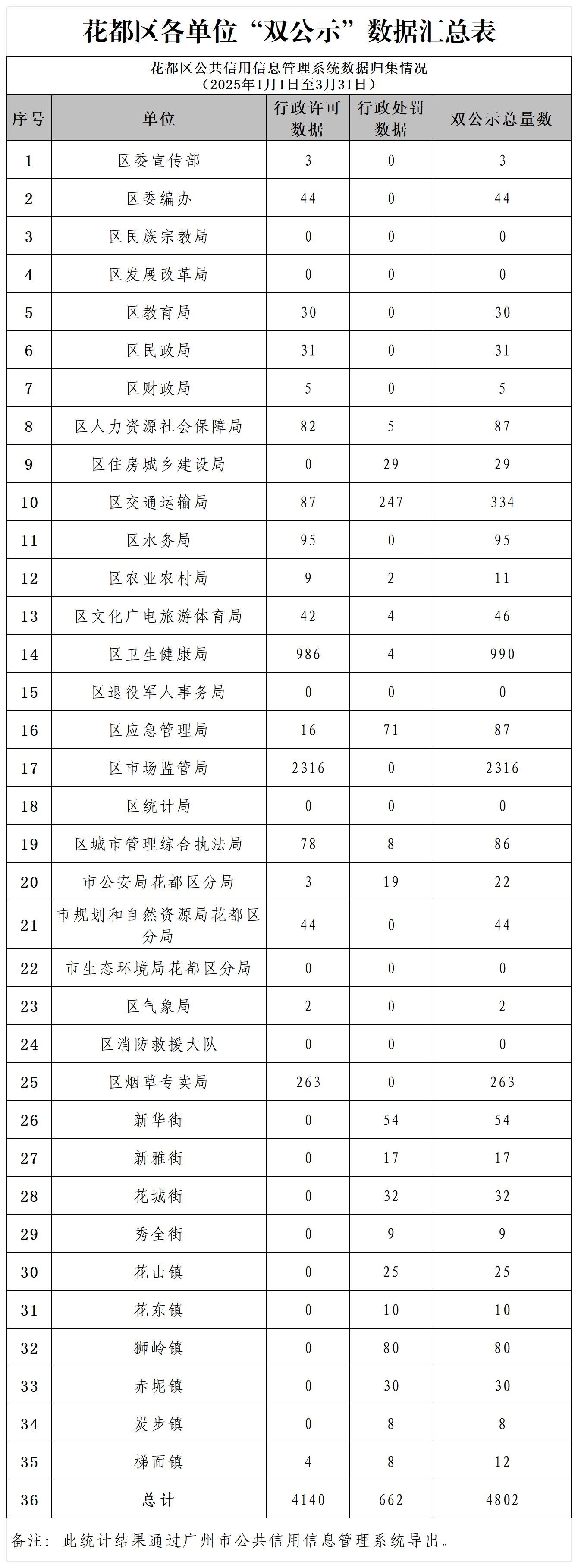 花都区2025年3月各单位“双公示”数据汇总表.jpg
